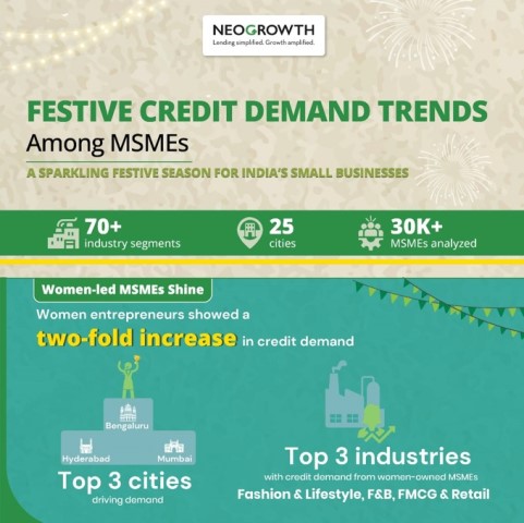 Women Entrepreneurs Register A Two-Fold Increase In Credit Demand This Festive Season: NeoGrowth Survey
