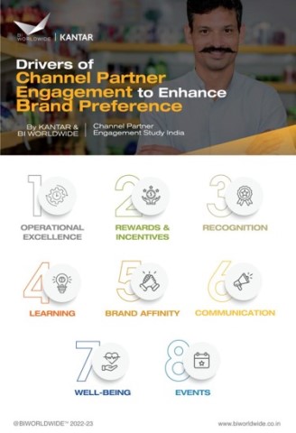 A staggering 78% of channel partners in the Agriculture industry in India are not engaged as per BI WORLDWIDE and KANTAR’s Channel Partner Engagement Research 2023