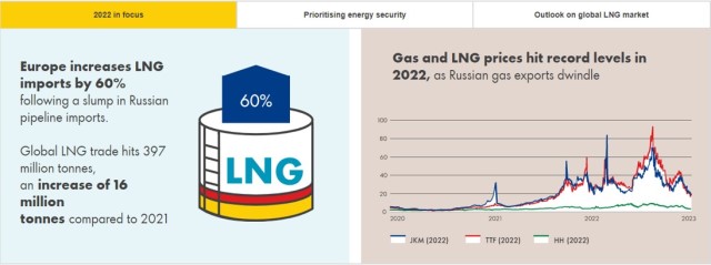 European LNG demand to drive competition for new supply and dominate trade in the long term