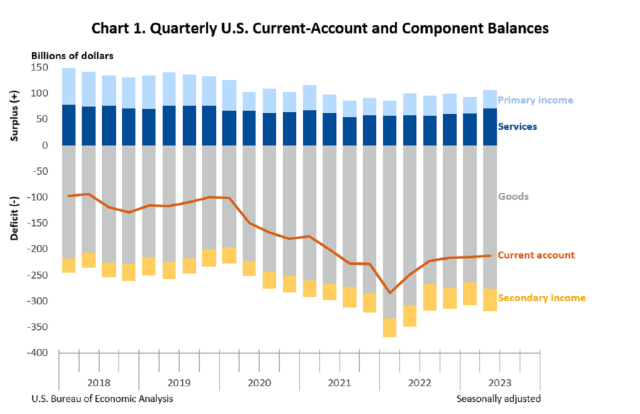 U.S. International Transactions, 2nd Quarter 2023