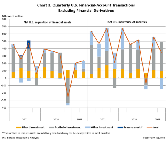 U.S. International Transactions, 2nd Quarter 2023