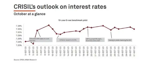 CRISIL Market Intelligence and Analytics |15 November 2023