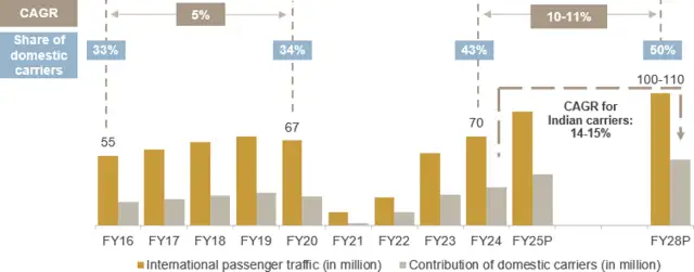 Indian airlines to carry half of country’s international traffic by FY28