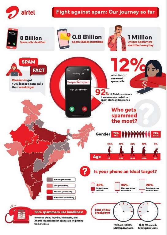 AIRTEL SPAM REPORT