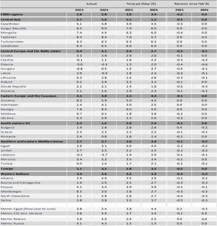 EBRD REGIONAL ECONOMIC PROSPECTS MAY 2025