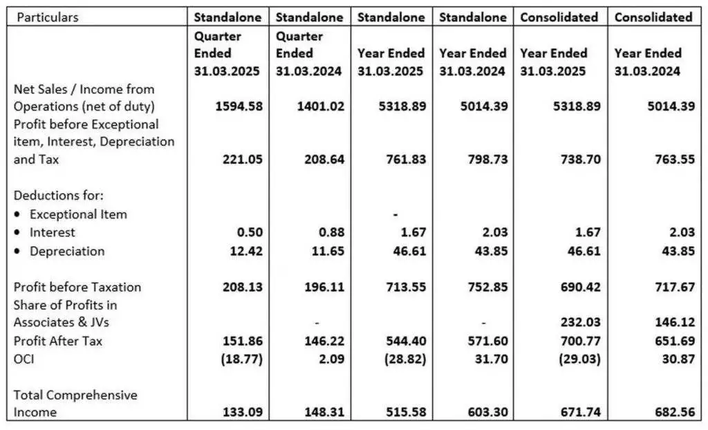 Finolex Results 2025